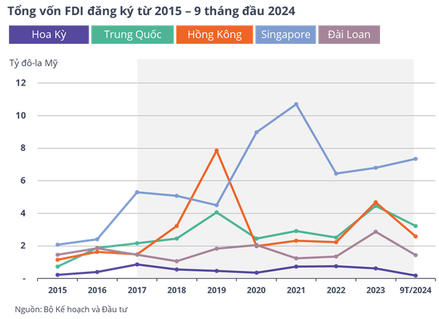 Tổng vốn FDI đăng ký từ 2015 - 9 tháng đầu 2024